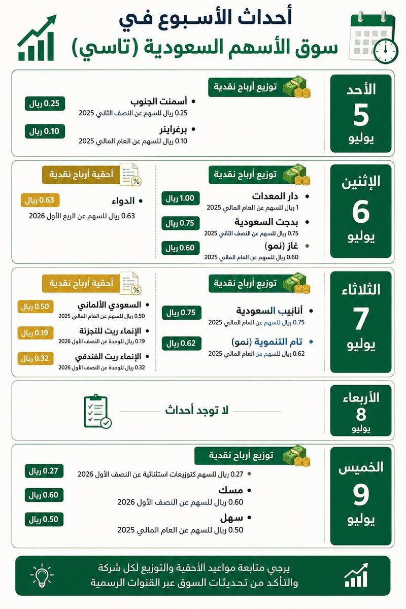 Aboabdullah4176's tweet photo. 🗓️ أسبوع جديد في #تاسي يحمل عدة استحقاقات وتوزيعات نقدية. متابعة الأحداث أولًا بأول تساعدك على اتخاذ القرار المناسب📊
#سوق_الأسهم_السعودية #ارباح #تداول #استثمار #سعودية #اسهم_تداول https://t.co/FL8oc7YVNM
