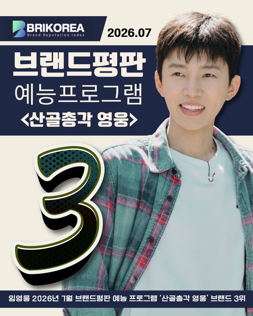 gimi64411's tweet photo. 임영웅 2026년 7월 브랜드평판 예능 프로그램 ‘산골총각 영웅’ 브랜드 3위 축하합니다 🎉 

#임영웅 #limyoungwoong #임영웅_음원강자 #임영웅팬덤 #임영웅_kpop #임영웅브랜드평판예능프로그램3위
출처:SBS/편집:하늘맘&amp;영심 https://t.co/gMhLDl2Cic