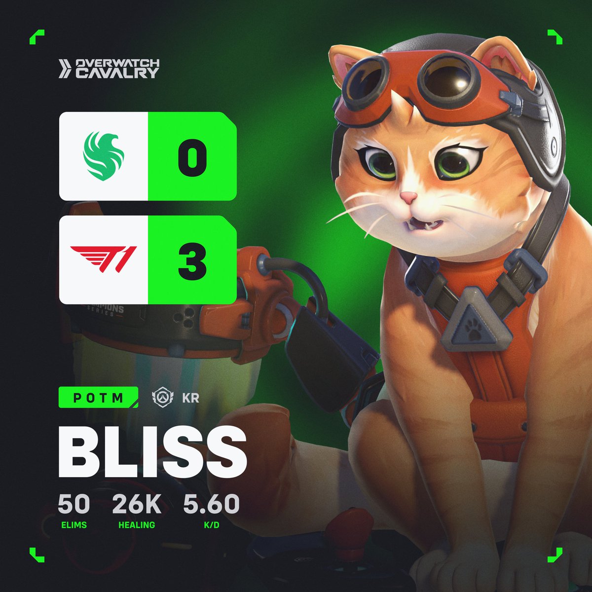 OWCEsports's tweet photo. You can beat them one time. You can beat them two times in a row. You can beat them three times in a row. You can beat them four times in a row. You can beat them five times in a row. You can beat them six times in a row. You can even beat them seven times in a row. But you can't beat @T1_official_gg eight times in a row 😉