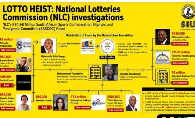 MDNnewss's tweet photo. Gospel Star Kholeka Dubula Denies Involvement In R25 Million NLC Olympic Funding Scandal

Gospel music star Kholeka Dubula has distanced herself from the theft of R24.98 million. 

The National Lottery Commission (NLC) originally allocated this money to fund the Sascoc Rio 2016 Olympic tour.

A report by the Special Investigating Unit (SIU) reveals that Kholeka received R30,000 from this stolen fund.

 The SIU demands that she return every cent of this money. In her defence, the artist claims she is being falsely accused of a crime she did not commit.

"Our names are being dragged through the mud," said Kholeka, famously known for her hit song Ewe Siyakuvuma. She explained that she received the money as payment for performing at an event held in Gqeberha (Port Elizabeth).

"I went there, performed, and got paid. Therefore, we should be asking event organizers where they get their funding from," Kholeka argued.

According to reports investigations, the NLC paid R24.98 million to Sascoc. Sascoc kept R150,000 and transferred R24.83 million to the Mshandukani Foundation. 

The foundations bank account had only R500 before this massive sum arrived. 
Mashudu Shandukani’s foundation then distributed the money to various individuals and companies:R15.35 million: Ironbridge Travel Agency (linked to former NLC COO Philemon Letwaba),R7.2 million: Mshandukani Holdings (owned by Shandukani), R3 million: Mosokodi Business Trust (linked to Letwaba), R2 million: Ndzhuku Trading (owned by Malwandla Solly Siweka), R600,000: Tsietsi Maselwa (former NLC legal executive), R450,000: Philemon Letwaba (former NLC COO), R85,000: Benza Consulting (owned by Raphael Benza), R85,000: Mbizo Events, R50,000: Minnie Dlamini (Durban-born media personality) and R30,000: Kholeka Dubula-Sosibo (Gospel singer).

Minnie Dlamini and Mbizo Events have already paid back the money they received. Minnie clarified that her payment was for hosting the event in Port Elizabeth.
 
The remaining beneficiaries on the list still owe their respective amounts.