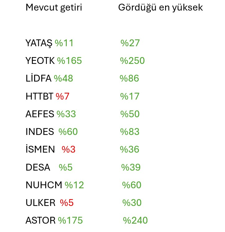 Lashaun412's tweet photo. Yedek 11 performansı ilk 6 ayda ortalama +%44 oldu,sağda ise yıl içinde gördükleri tepe getiriler var.Astor ve yeotk portföyü taşımışlar.

Endeks +%28
Dolar +%9
Faiz +%20 https://t.co/7h6s0Wsemt