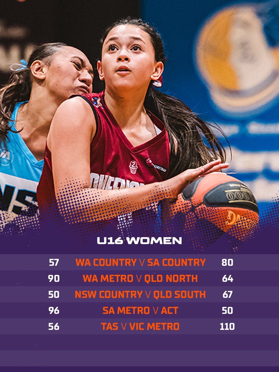 BasketballAus's tweet photo. Day 2 wrapped at Red Energy Arena! Another huge round of pool play across both the Men's and Women's draws.๐
Day 3 coming up next! โก๏ธ
๐Follow games: https://t.co/SqIeUIKA0K
Read more: https://t.co/3Mzixv0Es6
#U16NC26 #BeautifulBendigo #VisitVIC https://t.co/i2o95w2bCO