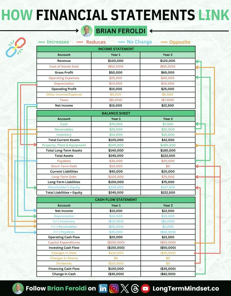 Jaehaseki's tweet photo. Ever wondered how the three financial statements connect? Here's a quick breakdown of how they link up! 💰📊 https://t.co/Z1B4agPyow