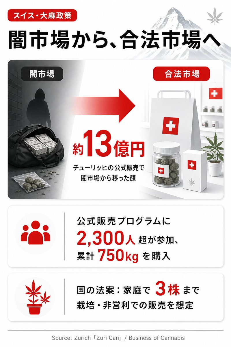 drowse_cbd's tweet photo. スイスの大麻は、もう「実験」ではなく現実になりつつある。

チューリッヒの公式販売プログラムには2,300人超が参加し、累計750kgを購入。約13億円が闇市場から合法な市場へ移った。

国としても、家庭で3株まで栽培OK・非営利での販売を認める法案を準備中。

データで進める国の、静かな本気。 https://t.co/eskXicu2Io