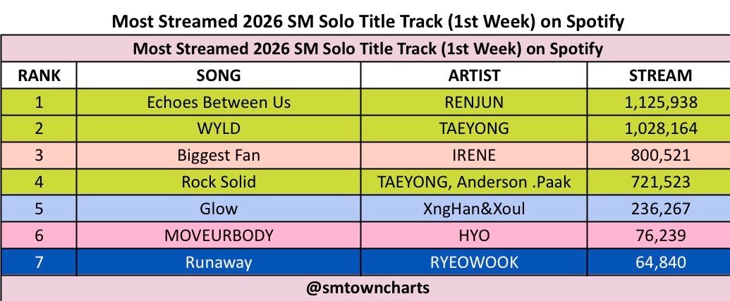 SMTOWNCharts's tweet photo. Most Streamed 2026 SM Solo Title Track (1st week) on Spotify https://t.co/aRsN9lJ4jb