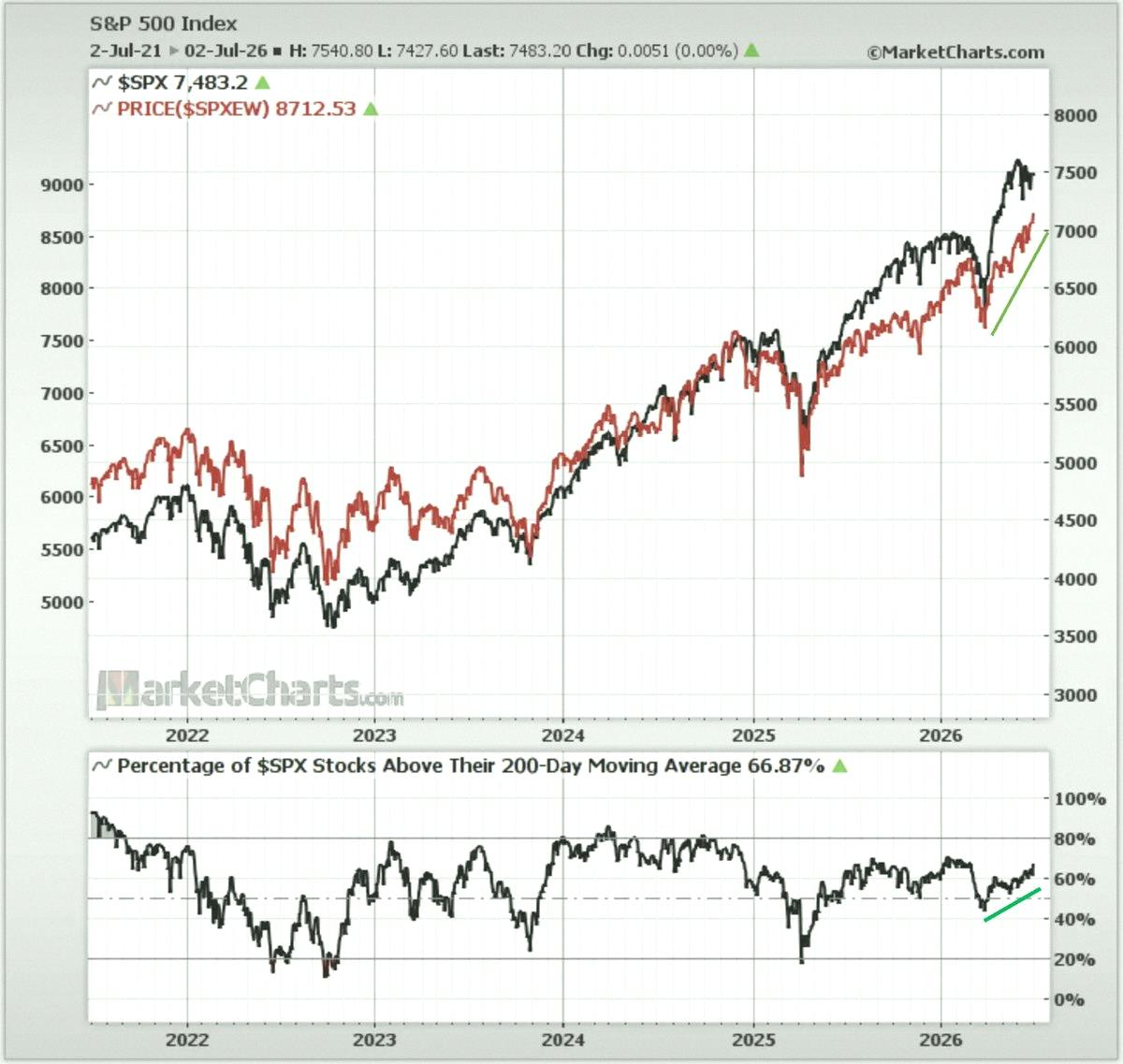 muniiman12's tweet photo. 今週のS&amp;P500チャートストーム🔄

ブル相場の広がり、ラグ7、等加重vs時価加重、バリューvsグロース、金融株、マイクロキャップ、バブル警戒（AI株）、REITsって感じ📊 https://t.co/4JNfPBnoLi
