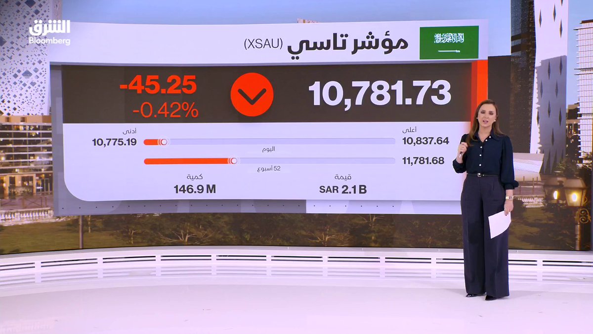 الأسهم السعودية تتراجع في منتصف جلسة الأحد. مؤشر "تاسي" يتراجع 0.4% في منتصف الجلسة دون مستوى 10800 نقطة. ترقب نتائج الربع الثاني وضغوط النفط تدفعان أسهم البنوك والطاقة والمواد الأساسية إلى المنطقة الحمراء. saharelmizari. تابعوا الشرق بلومبرغ للمزيد 