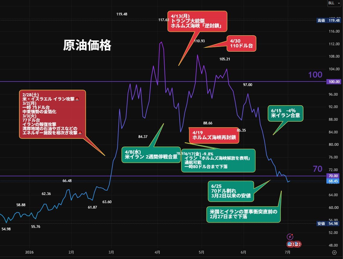 A6808618's tweet photo. 来週の重要イベント

7/7 🇰🇷サムスン電子 暫定決算
7/8 🇯🇵ETF分配金売り（約6,000億円）
🇺🇸FOMC議事録

7/10 🇯🇵SQ日・ETF分配金売り（約9,000億円）
🇯🇵ファストリ・イオン決算
🇰🇷SKハイニックス ADR上場

ポイント
SOX・DRAM・メモリー株の動���
ETF売りは織り込み済みか
原油安は内需株に追い風 https://t.co/NbILqWsj4m