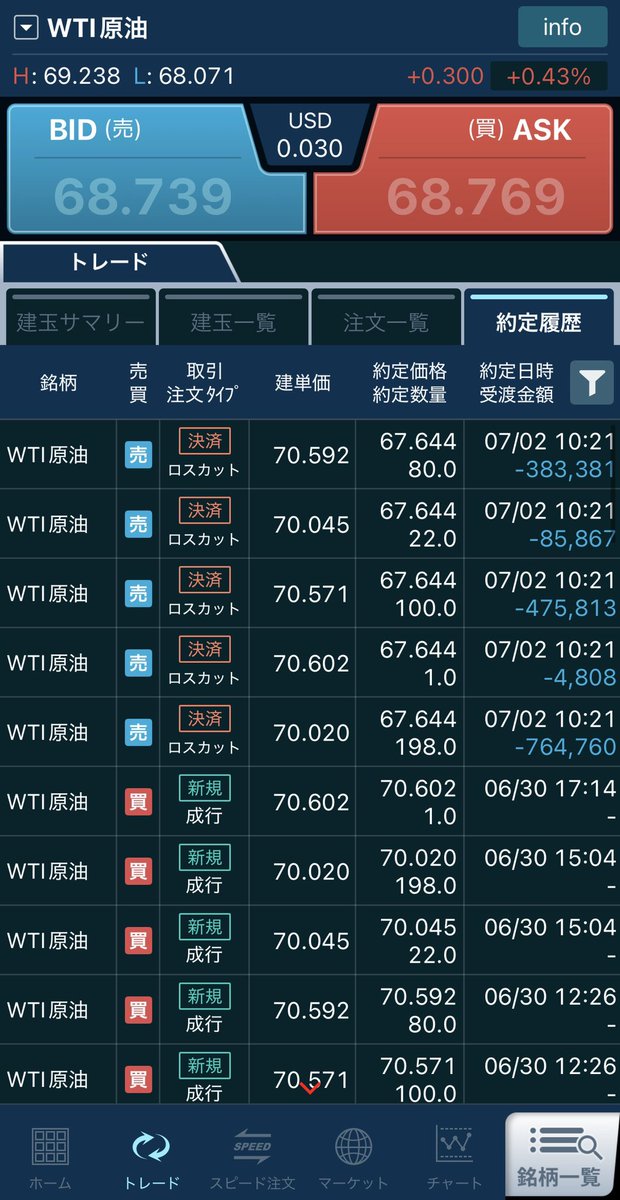 Jackstatmarks's tweet photo. 2026/07第1週口座残高メモ📝
・取引銘柄:原油、シルバー、NIKEI225、NASDAQ100
・持ち越し:なし
・週次-1,778,291
・年次+3,872,799
・含み損益（CFD+0/証券+90,178）
・差引入金-250万（出金超過）
・100万出金
・原油ロングフルレバロスカ等
・原油、シルバー上目線
・一旦休憩 https://t.co/XlBZYr3Gm0