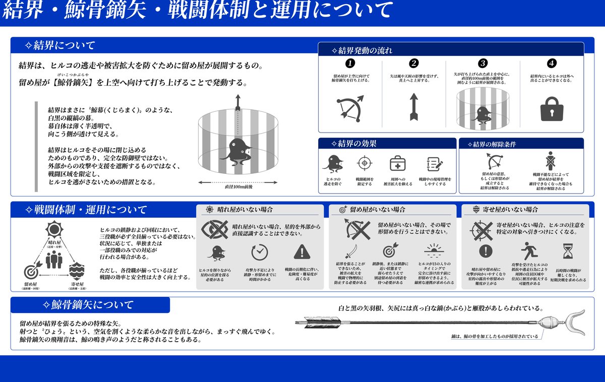 isanakaiyu_info's tweet photo. ✧結界・鯨骨鏑矢・戦闘体制と運用について
✧形留め・ヒルコ鎮静/消失・回収について

#白鯨界遊_公式 https://t.co/rZd6DLVC9r