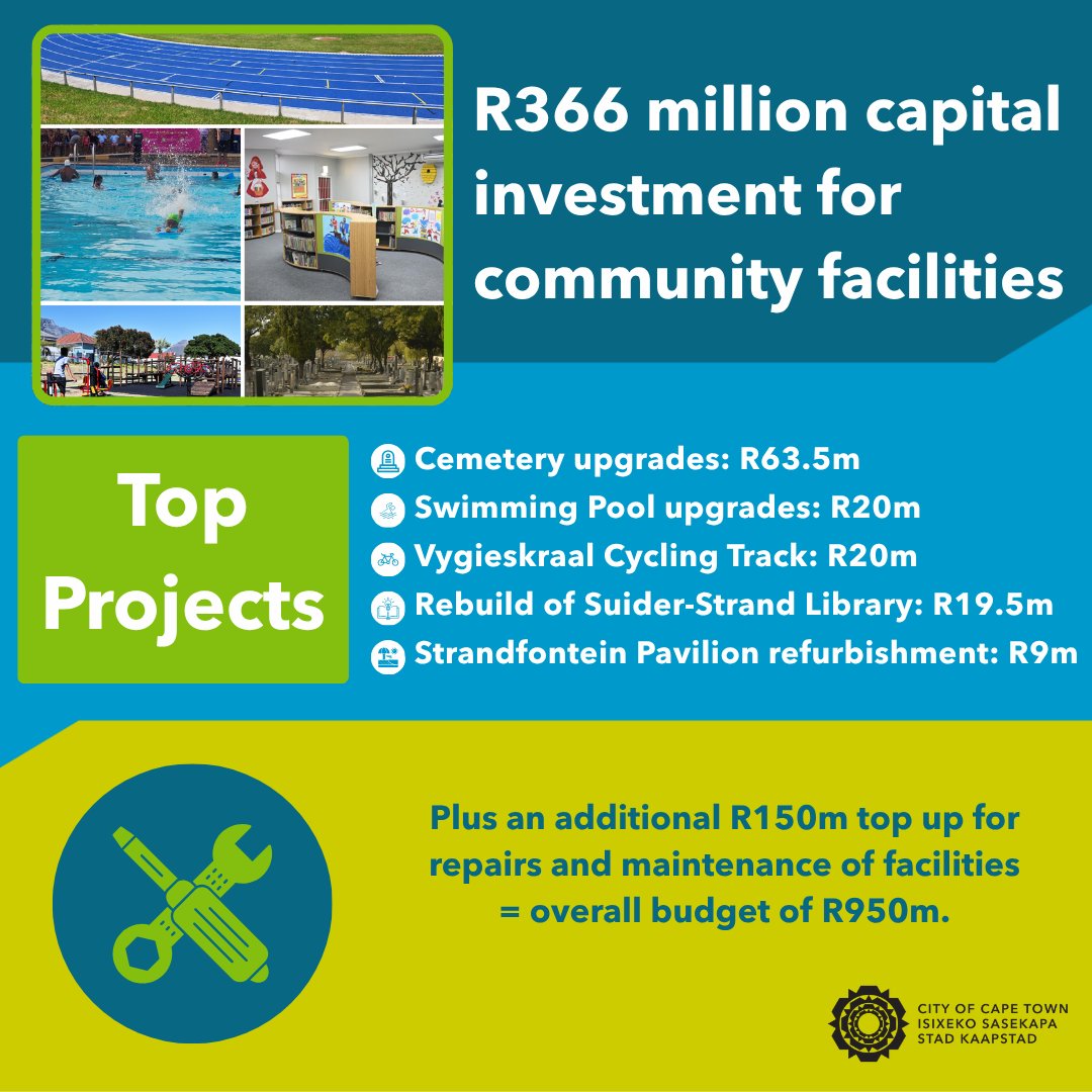 CityofCT's tweet photo. The City is proposing a R366 million investment in community facilities for 2026/27. 

Projects include upgrades to libraries, clinics, swimming pools, sports facilities and public spaces — creating safer, accessible facilities for residents.

Learn more: https://t.co/3Ff0PPiiOY https://t.co/v5teGru449