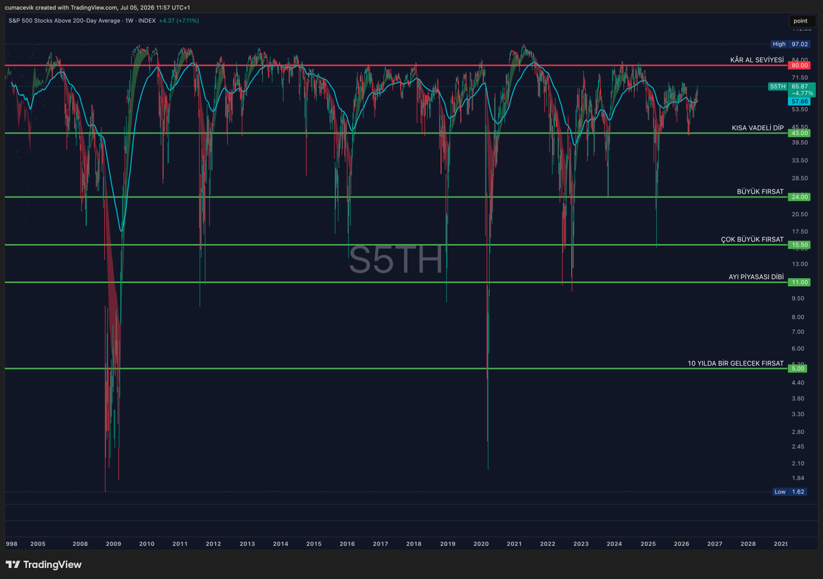 cevikfinance's tweet photo. $SPX S&P 500’de uzun vadeli dipleri belirlemek için yaptığım çalışmalardan birini sizinle paylaşmak istiyorum (kaydet, ilerde lazım olur).

Grafikte kullandığım gösterge S5TH nedir?

S&P 500 hisselerinin yüzde kaçının 200 günlük hareketli ortalamasının üzerinde olduğunu gösterir.

Bu gösterge piyasadaki “genişliği” ölçer. Yani sadece endeksin nereye gittiğine değil, endeksin içindeki hisselerin ne kadarının gerçekten güçlü kaldığına bakar.

Bu çok önemli, çünkü S&P 500 bazen birkaç büyük şirket sayesinde güçlü görünebilir. Ama endeksin içindeki hisselerin çoğu 200 günlük ortalamasının altına düşmüşse, piyasanın iç yapısı aslında zayıflamış olabilir.

Tam tersi de geçerli. Herkes panik yaparken, haber akışı çok kötü görünürken ve endeks sert düşerken, bu gösterge çok düşük seviyelere inmişse, tarihsel olarak büyük fırsat bölgelerine yaklaşmış olabiliriz.

Grafikte sizin için bazı kritik seviyeler belirledim.

80 seviyesi benim için “kâr al seviyesi”. Bu bölge piyasanın çok güçlü olduğu, hisselerin büyük çoğunluğunun 200 günlük ortalamasının üzerinde olduğu dönemleri gösteriyor. Bu her zaman satış yapılmalı demek değildir. Ama risk/ödül açısından artık daha dikkatli olmak ve kenarda nakit bulundurmak gerekir. 2021 boğa zirvesi buna güzel örnek.

43 seviyesi kısa vadeli dip bölgesi. Piyasa genelde burada bir miktar zayıflamış olur ama bu her zaman büyük bir kriz anlamına gelmez. Daha çok düzeltme veya orta ölçekli korku dönemleri için izlenebilir.

24 seviyesi benim için “büyük fırsat” bölgesi. Bu seviyeye gelindiğinde S&P 500 içindeki çok sayıda hisse teknik olarak kırılmış olur. Haber akışı genellikle kötüleşmiştir. Yatırımcı psikolojisi bozulmuştur. Ama uzun vadeli yatırımcı için risk/ödül oranı ciddi şekilde iyileşmeye başlar.

15.5 seviyesi “çok büyük fırsat” bölgesi. Bu noktada piyasa genellikle ciddi stres altındadır. İnsanların çoğu hisse almak istemez. Hatta bununla kalmaz ellerindekini de zararına satıp borsaya tövbe ederler. 2025 Nisan ayındaki Trump tarife krizi buna güzel örnek. Ama tarihsel olarak bu seviyeler uzun vadeli yatırımcıların en iyi fırsatları yakaladığı bölgelerden biri olmuştur.

11 seviyesi “ayı piyasası dibi” olarak takip ettiğim bölge. Bu seviyeye gelindiğinde piyasanın büyük kısmı zaten yıkılmış olur. Burada psikoloji çok kötüdür, ama uzun vadeli fırsat kalitesi de ciddi şekilde artar. 2022 ve 2018 ayı piyasası dipleri buna güzel örnektir.

5 seviyesi ise “10 yılda bir gelecek fırsat” bölgesi. Bu bölge normal bir düzeltme değil, gerçek panik dönemidir. 2008 krizi ve 2020 pandemi çöküşü gibi olağanüstü kara kuğu dönemlerinde görülebilecek türden bir seviye. İşte burada nakitiniz varsa ve kaliteli şirketleri alıyorsanız sonraki 10 yılda sırtınız yere gelmez!

Ama çok önemli bir uyarı da yapayım.

Bu gösterge tek başına bir al-sat sinyali değildir.

Yani gösterge 24’e geldi diye otomatik olarak tüm parayla alım yapılmaz. 15’e geldi diye düşüş kesin bitti denmez. 5’e geldi diye ertesi gün piyasa dönecek diye bir kural yoktur.

Bu göstergeyi ben daha çok bir risk/ödül haritası olarak görüyorum.

Piyasa 80 civarındayken herkes genellikle iyimserdir. Herkes büyük bir coşku içinde ve kaldıraçlı işlem oranları tarihi zirvelerindedir. Ama fırsat kalitesi düşmüştür.

Piyasa 24, 15 veya 11 seviyelerine inerken ise herkes genellikle korku ve panik içindedir. Ama uzun vadeli fırsat kalitesi ise artmıştır.

Yani bu gösterge bize şunu söyler:

“Piyasa nerede ucuzlamaya başlıyor?”
“Panik seviyesi tarihsel olarak ne kadar ilerledi?”
“Risk almak için ortam daha mı cazip hale geliyor?”
“Yoksa piyasa zaten çok mu kalabalık ve güçlü?”

Benim ideal kullanım şeklim şu:

Önce bu göstergeyle piyasanın genişliğine bakarım. Sonra S&P 500 ve Nasdaq’ın fiyat yapısını incelerim. Ardından lider hisselerin davranışına bakarım. Eğer endeksler zayıf ama lider hisseler güçlenmeye başlamışsa, bu benim için önemli bir sinyaldir.

Özellikle büyük diplerde önce haber akışı düzelmez. Önce fiyat ve piyasa genişliği düzelmeye başlar. Haberler genellikle en son iyileşir.

Şu an grafikte gösterge yaklaşık 66 seviyesinde. Bu kötü bir seviye değil. Piyasanın iç yapısı hâlâ makul derecede sağlıklı görünüyor. Ama tarihsel olarak “büyük dip fırsatı” bölgesinde de değiliz.

Bu yüzden mevcut tabloyu şöyle okuyorum:

Piyasa şu anda panik bölgesinde değil. Büyük fırsat bölgesinde de değil. Daha çok sağlıklı ama seçici olunması gereken bir piyasa yapısı var. Böyle dönemlerde kaliteli lider hisselerde trendi takip etmek mantıklı olabilir, ama büyük nakit dağıtıp agresif dip alımı yapmak için tarihsel olarak çok cazip bir genişlik seviyesi de yok.

Benim için asıl mesaj şu:

Büyük fırsatlar, herkesin rahat olduğu dönemlerde değil, herkesin korktuğu dönemlerde oluşur.

Warren Buffet da bunu onaylar: “Herkes açgözlüyken korkak ol, herkes korkarken açgözlü ol.”

Ama o korku geldiğinde doğru karar verebilmek için önceden objektif seviyelerin olması gerekir.

Bu çalışma da tam olarak bunun için.

Panik geldiğinde hislerinizle değil, veriyle hareket etmeniz için.