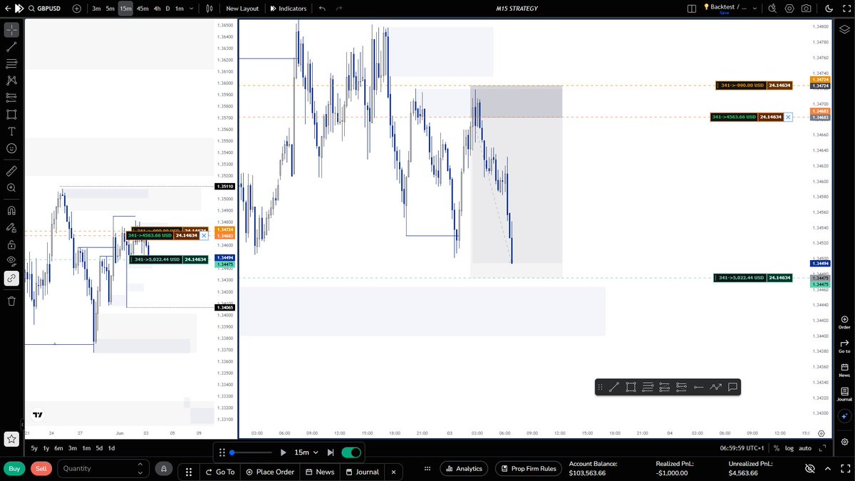 Brinceofcrypto's tweet photo. 3 GOLDEN Rules of Backtesting 📊

• Always backtest what you can actually implement on a live chart.

• Never backtest with hindsight. Always use a replay tool.

• Backtest strictly according to your trading plan.

I'm giving away 2 × $5,000 funded accounts for FREE. 💰

💎 To qualify:
• Follow @Brinceofcrypto
• Like & Repost this post
• Comment why you deserve the account

Only 2 lucky winners will be announced in 72 hours.

Good luck! 🔥🔥