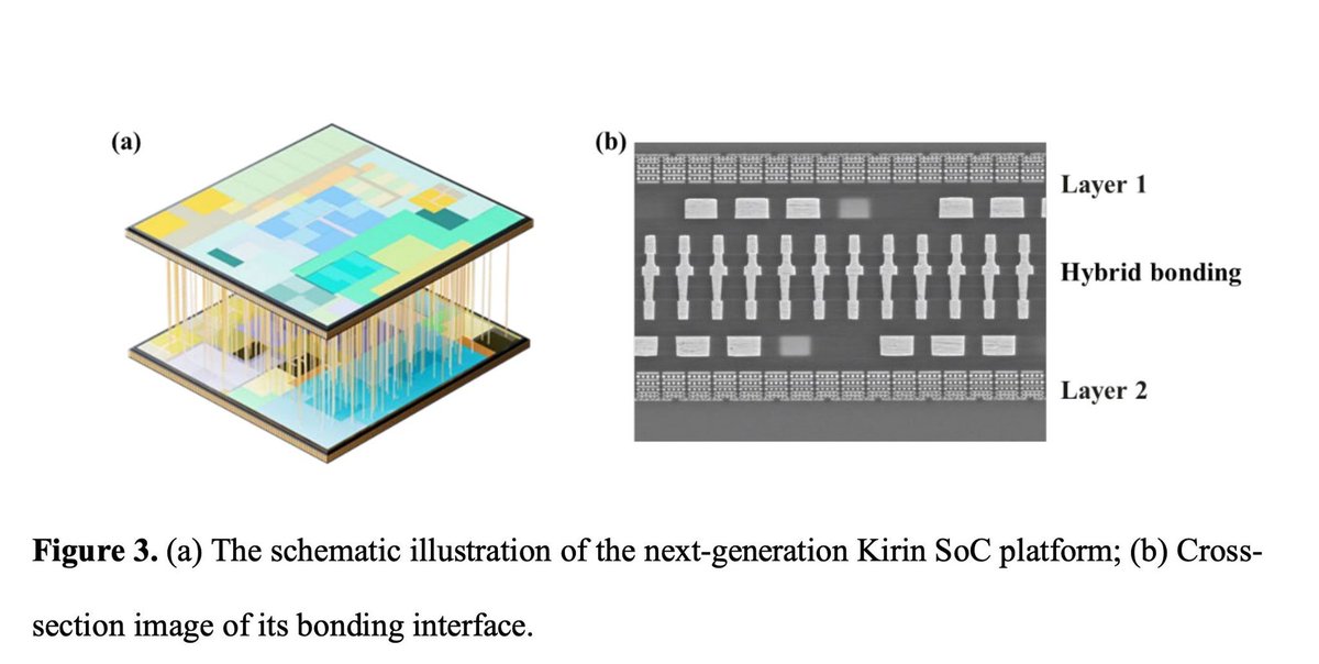 SemiconductorsX's tweet photo. Traditional geometric shrink was always about cutting RC delay anyway (smaller transistors + shorter wires = faster signals). 

Now that shrinking is slowing, Huawei is folding critical logic paths across two wafers with super-dense 1.5μm hybrid bonding, basically treating the stack like one giant chip. 

Result in the Kirin 2026? 
41% better energy efficiency at same performance vs a planar baseline on the same node. 

AMD/Intel 3D is cool, but their bonding pitches are still 6-9μm. 

This feels like the next level.