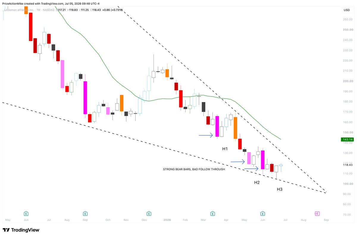 PriceActionMike's tweet photo. $LULU Weekly Update

As noted on the monthly, the falling wedge pattern is now getting closer to the apex.

Bulls showing decent buying pressure on the weekly: triggered a H3 setup and closing above the prior week’s high.

Reminder:  
• High 1 = first attempt to reverse downtrend by breaking above prior bar high  
• High 2 = second attempt

With recent buying pressure and weak bear follow-through (sign of bearish weakness), odds favor bulls for a successful reversal and upside breakout. 

Not financial advice. Price action only. 📈

#LULU #PriceAction #StockCharts