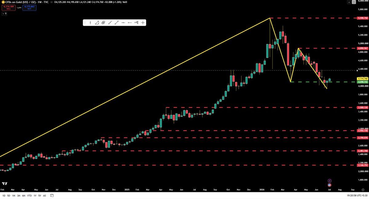 IFinanceStudent's tweet photo. Gold weekly chart. Has taken support of previous low. Hammer formation. https://t.co/JzPoOODYuf