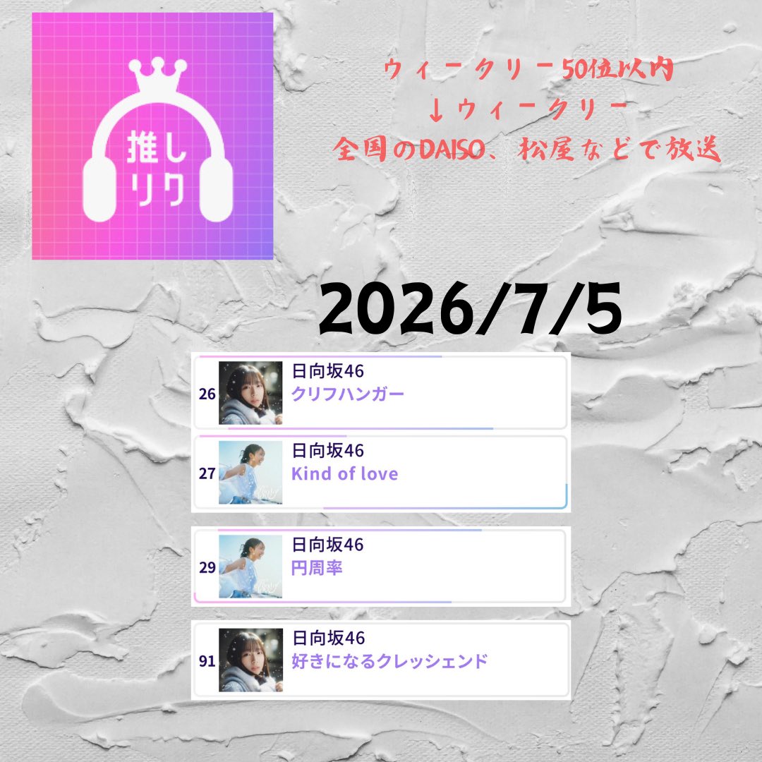 ohisama_hdmr's tweet photo. 7/5, 22:45

Kind of love（27位）
🔗 https://t.co/HkiBaqbhRC

円周率（29位）
🔗 https://t.co/vInaV89gNf

クリフハンガー（26位）
好きになるクレッシェンド（91位）

☝️よろしくお願いします！
#日向坂46_USEN
#日向坂46_Kindoflove
#日向坂46_円周率 https://t.co/AhLPAEXdGU