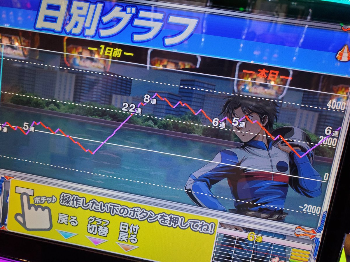 char_332153's tweet photo. 6確打ちきり+60K💰️

余裕で2000枚以上飲まれからの21時半に500G乗せは流石にシビれたw無事に取りきってヤメ。

急に眠気が…メシ食ってすぐ寝よ(。-ω-)zzz https://t.co/Ja6Z79uvsV