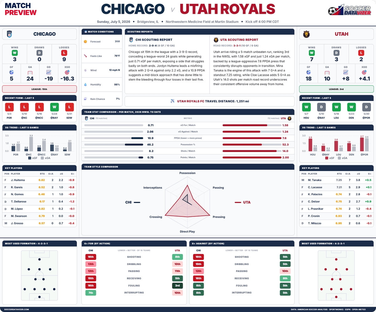 soccerdatavizer's tweet photo. July 5, 2026 NWSL Match Preview for @theChicagoStars v @UtahRoyalsFC https://t.co/zeolG0ci5y