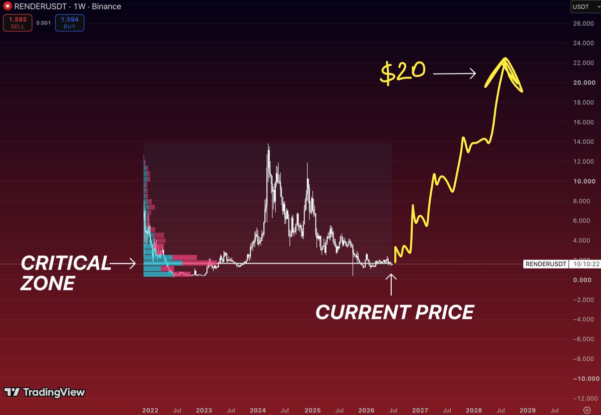 TakePr0fitN0w's tweet photo. $RENDER is sitting exactly where buyers showed up before.

The volume profile highlights this area as the biggest accumulation zone on the entire chart.

That’s not random.

It’s where smart money previously found value.

If this level continues to hold, the structure remains bullish despite all the recent fear.

From here, the next major objective sits around $20.

That won’t happen overnight.

But if AI narratives return and momentum comes back to the market, $RENDER has one of the cleanest recovery structures among large-cap altcoins.

The best entries usually don’t come after the headlines.

They come while everyone is still asking whether the trend is dead