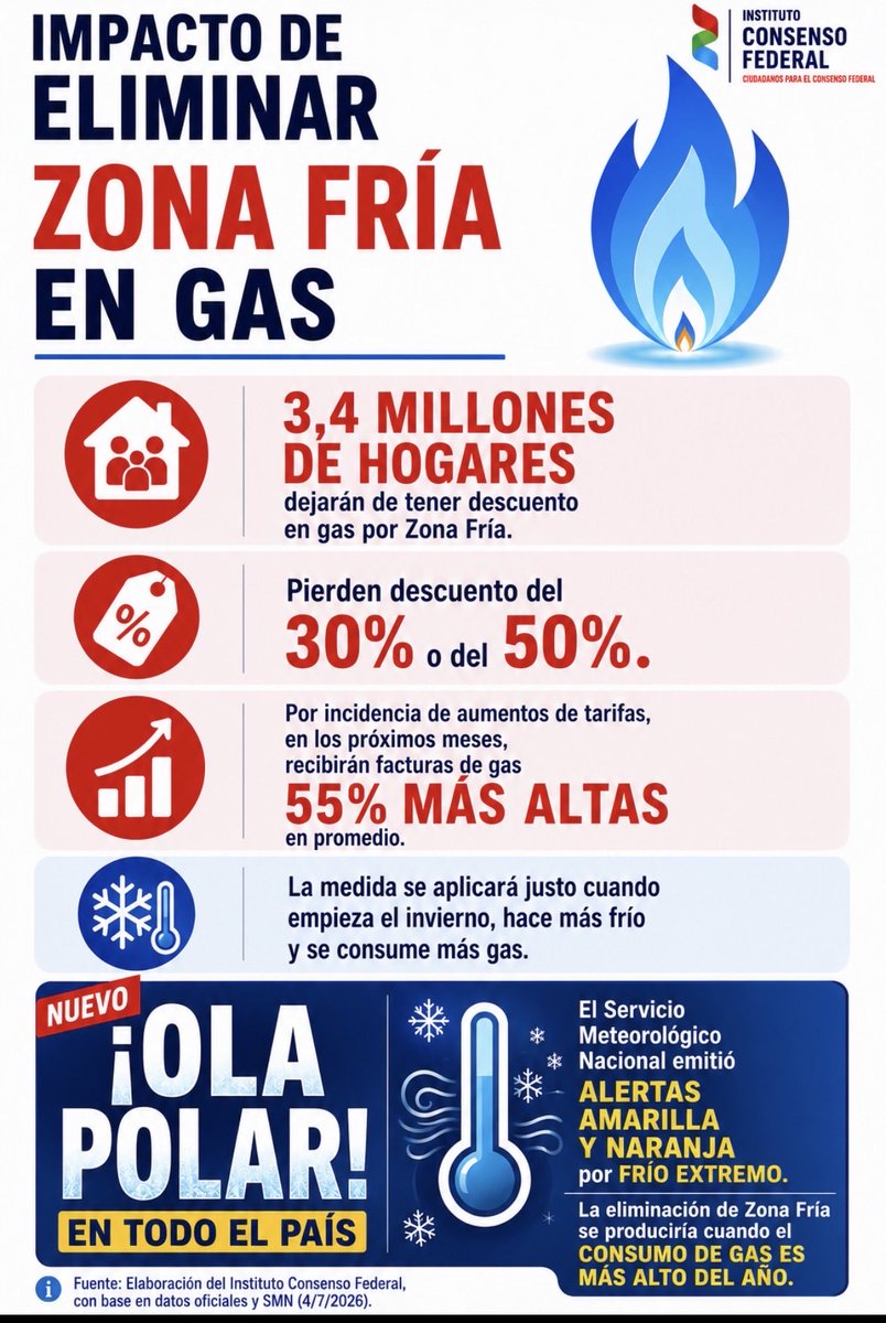 TOPOarg's tweet photo. BRUTOS E INSENSIBLES 

Milei, Toto Caputo, sus legisladores y aliados, van a eliminar los descuentos al Gas por Zona Fría en pleno invierno y en medio de una ola polar. https://t.co/rvY1IbM0yS