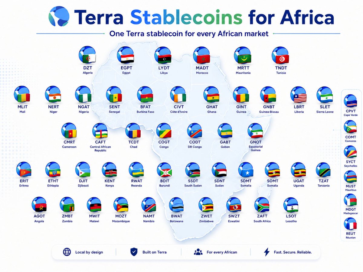_LunaRocket's tweet photo. Should Terra focus on Africa?

@cz_binance @DutchLunc_Val @JurisProtocol 

$LUNA 🌕🌑 $UST 🇺🇸 https://t.co/tTYeHuuNJf