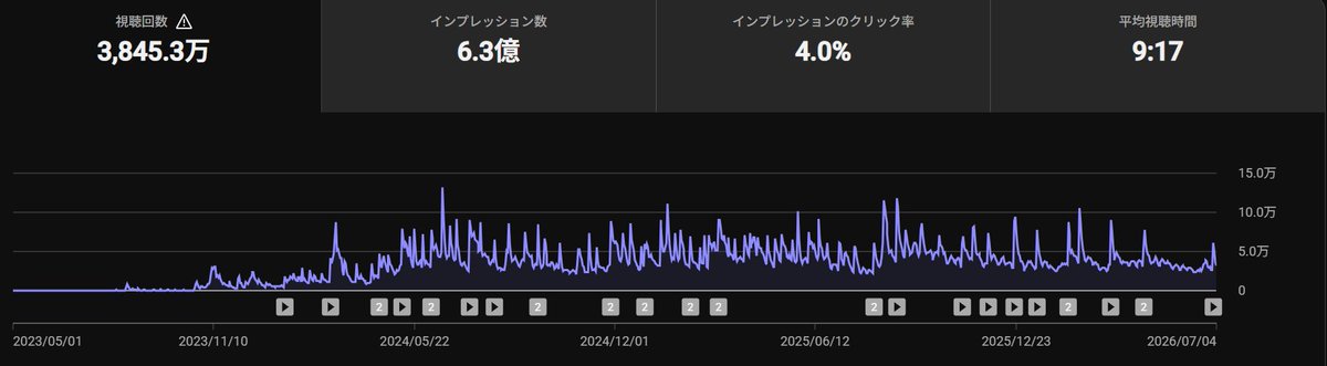 Paranoia_999's tweet photo. これは登録者40万人のYouTubeチャンネルのアナリティクス。
この3年間でいろんなチャンネルが出てきては消えた。

この世界は継続ゲーム
最後に勝つのは、いちばん長く続けた人です。 https://t.co/PeVsZlmDUJ