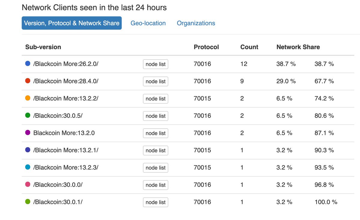 BlackcoinDev's tweet photo. something weird is happening on the Blackcoin network. We noticed a new node appearing online. As people know the official #Blackcoin can be downloaded from https://t.co/EtjkjCY5pk and https://t.co/kVbThhE65E. The only official #github repo is here: https://t.co/3dCgmK4UHK https://t.co/dde328c5Hs
