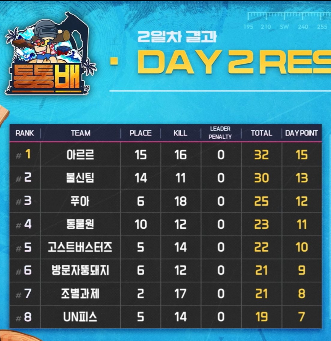 Huon_11LUV's tweet photo. 통통배 DAY2 팀 아르르
3라운드 태이고 최종 1등
DAY2 종합 현재 1등

대 슈 향 ! 대 슈 향 ! https://t.co/A1JgWVdHgJ
