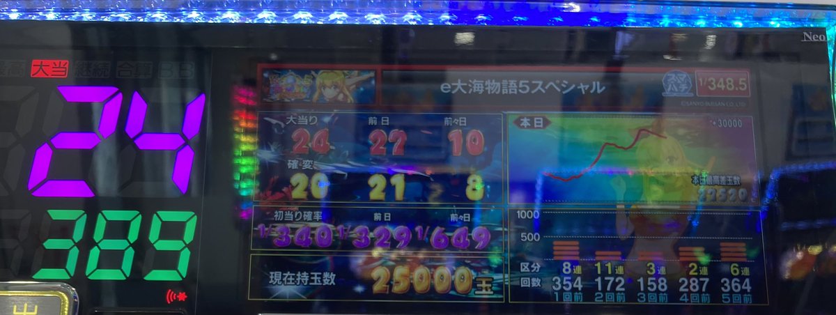 Victory_Kirby's tweet photo. 今週もいつものパチ屋でｅ海をプレイ。

昨日は投資１０Ｋの回収７０Ｋで６０Ｋ勝ち。

今日は投資３０Ｋの回収１００Ｋで７０Ｋ勝ち。

今週は計１３０Ｋの快勝！！！

同じ確率の同じ機種なのに、店舗変えるだけでこんなに勝率変わるものなんだな。

特別めっちゃ回るからというわけでもなく。 https://t.co/jBD7BaqUXd