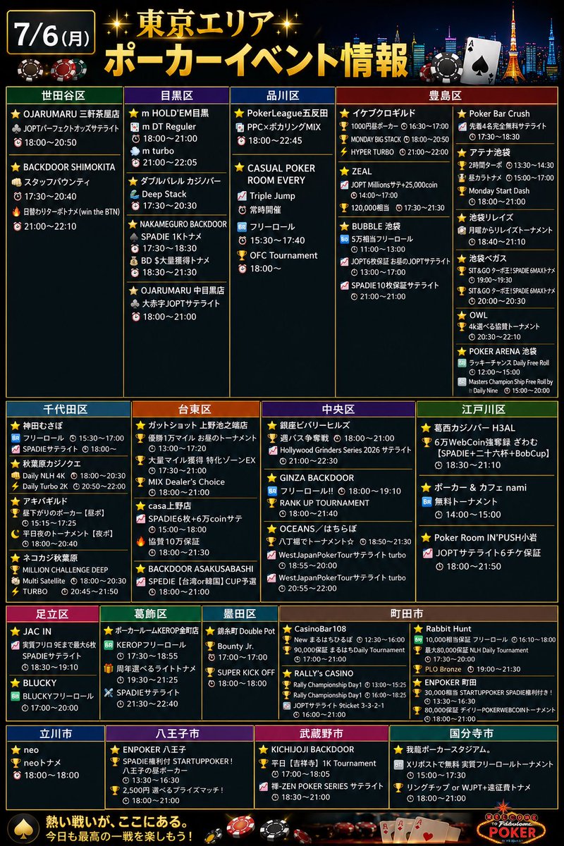 pokerfound0000's tweet photo. 7/6(月)【東京エリア】

🔥ポーカーイベント情報🔥

⬇️の画像を確認して明日行くお店チェックしてください🙌

ポーカー行く方はブックマーク🔖
ポーカー行けない方は応援リポスト🙏
ご協力よろしくお願いします🙇‍♂️

ーーーーーーーーーーーーーーー
🆓フリーロールエリア
🎫サテライトエリア
ーーーーーーーーーーーーーーー
フリーロールプライズの見方👀
🅿️→ポイント
🪙→チップ
🎫→チケット
🈹→割引券
ーーーーーーーーーーーーーーー

【新宿】
🆓フリーロール
・13:00〜15:00🅿️🎫🪙
・14:00〜15:30🈹
・19:00〜20:00🈹
・15:00〜17:00🅿️🎫
・15:00〜16:10🅿️
・15:00〜17:20
🎫サテライト
・JOPT×1
・SPADIE×2

【港区】
🆓フリーロール
・18:00〜19:00🅿️
・21:00〜22:10🅿️🎫
🎫サテライト
・JOPT×2

【渋谷区】
🆓フリーロール
・18:00〜20:30🎫🪙🅿️
・13:30〜15:00 🎫🅿️
・14:00〜15:20🪙🅿️🈹
・18:30〜20:30店舗利用💲
🎫サテライト
JOPT

【世田谷区】
🎫サテライト
JOPT

【目黒区】
🎫サテライト
JOPT

【品川区】
🆓フリーロール
・15:30〜17:40

【豊島区】
🆓フリーロール
・11:00〜13:00🅿️🈹
・12:00〜15:00🪙🎫
・15:00〜20:00🪙🎫
🎫サテライト
・JOPTサテライト ×2件
・SPADIEサテライト ×1件

【千代田区】
🆓フリーロール
・15:30〜17:00🅿️
🎫サテライト
・SPADIEサテライト ×1件
・Multi Satellite ×1件

【台東区】
🎫サテライト
・SPADIEサテライト×1件

【中央区】
🆓フリーロール
・18:00〜19:10🈹
🎫サテライト
・Hollywood Grinders Series 2026 サテライト ×1件
・WestJapanPokerTourサテライト×2件

【江戸川区】
🆓フリーロール
・14:00〜15:00🅿️
🎫サテライト
・JOPTサテライト×1件

【足立区】
🆓フリーロール
・17:00〜20:00🪙
🎫サテライト
・SPADIEサテライト×1件

【葛飾区】
🆓フリーロール
・17:30〜18:55🅿️
🎫サテライト
SPADIE

【町田市】
🆓フリーロール
・16:10〜18:00🈹
🎫サテライト
・JOPTサテライト×1件

【武蔵野市】
🎫サテライト
・禅-ZEN POKER SERIES サテライト ×1件

【国分寺市】
🆓フリーロール
・15:00〜17:30Xリポストで無料🈹

詳細エリアと時間は引用ポスト&ツリーから🌲

足りない店舗がある場合はDMで教えてください🙇‍♂️💦
掲載希望店舗様も募集中です📩

7/6も良きポーカーライフを‼️‼️