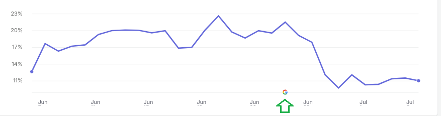 WebASmedia's tweet photo. Google's June spam update finally caught up with one of our competitors who thought it would be ok to rank on other people's brand names 😂

Spamming Google isn't a sustainable business model

#SEO https://t.co/3Vrn5V6WHh