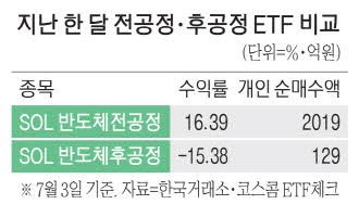 BUZZ__tiab's tweet photo. 소부장 ETF 엇갈린 성적표…전공정 웃고 후공정 울고

1/ 최근 코스닥 반도체주가 강세를 보이는 가운데 소재·부품·장비 업종 내 전공정과 후공정 기업들의 주가 희비가 크게 엇갈리고 있다.

2/ 반도체 설비투자 기대감에 전공정 장비주들이 급등하면서 전공정 ETF와 후공정 ETF의 수익률 차이가 한 달 새 30퍼센트포인트 이상 벌어졌다.

3/ SOL 반도체전공정 ETF는 최근 1개월 수익률이 16.39퍼센트에 달한 반면 SOL 반도체후공정 ETF는 15.38퍼센트 하락했다.

4/ 전공정 종목으로는 주성엔지니어링, 원익IPS, 피에스케이 등이 대표적이며 후공정으로는 심텍, 하나마이크론, 한미반도체 등이 꼽힌다.

5/ 전공정 기업 주가는 삼성전자와 SK하이닉스의 신규 생산라인 가동으로 장비 수요가 늘어날 전망이 반영되면서 강세를 보였다.

6/ 반면 후공정 업종은 AI 과열 투자 우려와 기판 가격 하락 전망에 조정을 받았으며 최근 실적 부진도 영향을 미쳤다.

7/ 전후공정 간 설비투자 시차도 원인으로 지목되며 전공정 투자가 먼저 이뤄지고 생산량 증가 후에 후공정 실적이 따라오는 구조이기 때문이다.