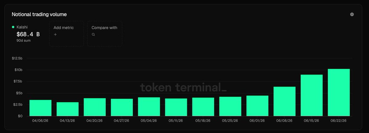 wearetrading's tweet photo. @FIFAWorldCup  just became the biggest crypto onboarding event nobody's talking about.
@Polymarket  processed ~$6B in World Cup-related volume.

60% of those users? First time ever touching a crypto wallet.

First time setting up a wallet.
First time depositing onchain.
First time interacting with a prediction market.
No DeFi tutorials. No bridge guides. No farming strategies.

That's the unlock prediction markets have been waiting for.
Full picture:
— @Polymarket  total volume: ~$11.7B
— @Kalshi  total volume: ~$68.4B
— Kalshi May fees: ~$137.86M
— Polymarket May fees: ~$28.07M

Kalshi is quietly becoming one of the most profitable apps in crypto.
Without most crypto people even noticing.
Prediction markets don't need a bull market to grow.
They need a calendar.
$ALLO #Polymarket #Kalshi #OnchainAI #Web3