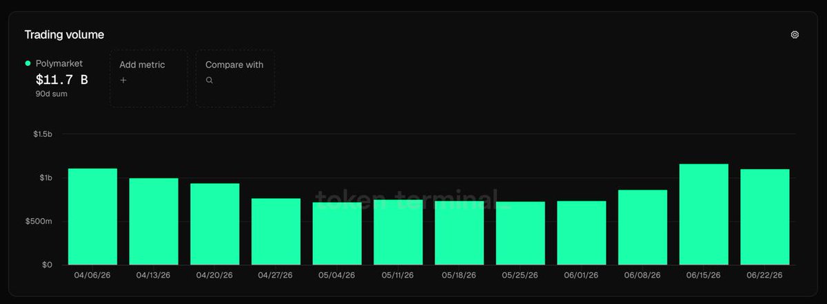wearetrading's tweet photo. @FIFAWorldCup  just became the biggest crypto onboarding event nobody's talking about.
@Polymarket  processed ~$6B in World Cup-related volume.

60% of those users? First time ever touching a crypto wallet.

First time setting up a wallet.
First time depositing onchain.
First time interacting with a prediction market.
No DeFi tutorials. No bridge guides. No farming strategies.

That's the unlock prediction markets have been waiting for.
Full picture:
— @Polymarket  total volume: ~$11.7B
— @Kalshi  total volume: ~$68.4B
— Kalshi May fees: ~$137.86M
— Polymarket May fees: ~$28.07M

Kalshi is quietly becoming one of the most profitable apps in crypto.
Without most crypto people even noticing.
Prediction markets don't need a bull market to grow.
They need a calendar.
$ALLO #Polymarket #Kalshi #OnchainAI #Web3