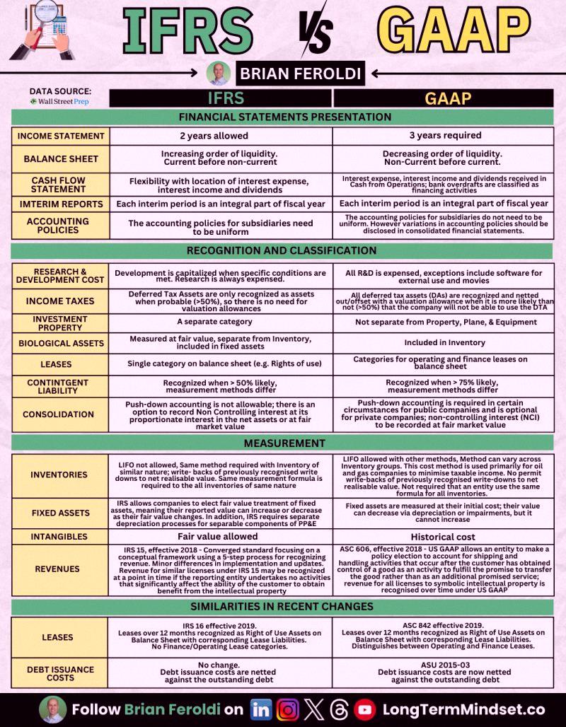 marcosJD95's tweet photo. IFRS vs GAAP - Quick Reference Guide https://t.co/Nfx7KMa9PY
