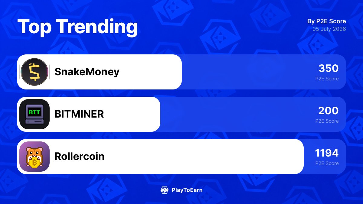 PlayToEarn's tweet photo. 👀 The 3 blockchain games gaining the most traction right now.
Here’s what’s actually moving on PlayToEarn in the last 24h:

@SnakeMoney_Game +16.67%
@0xbitminer +0.00%
@rollercoin_com +5.28%

Worth watching or just hype?
Full trends here: 👉 https://t.co/fAJlMIeIrz https://t.co/dX7Ntyfpsk