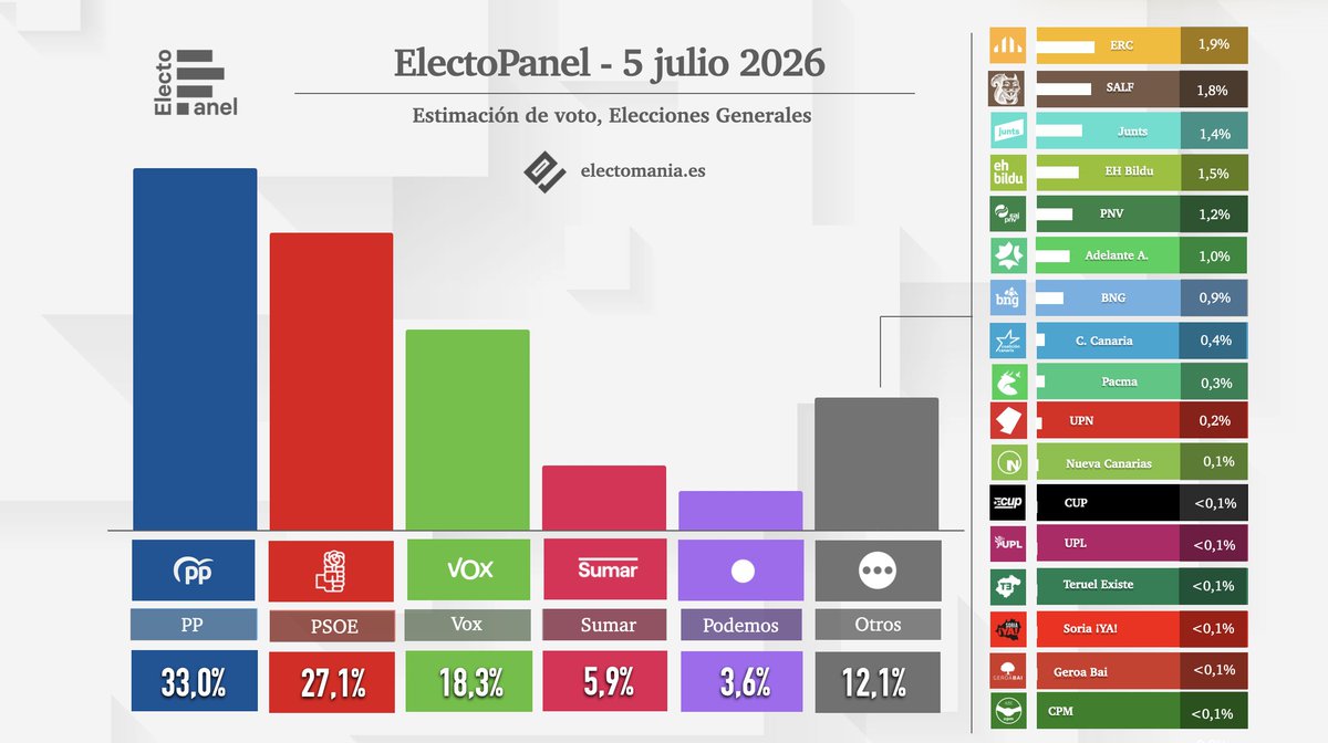 electo_mania's tweet photo. #ElectoPanel (5jul): PSOE 🌹 y Vox 🥦 suben ligeramente 

💧 PP 33% (136)
🌹 PSOE 27,1% (104)
🥦 Vox 18,3% (62)
🌷 Sumar 5,9% (10)
🪻 Podemos 3,6% (5)
🐿️ SALF 1,8%

👇
https://t.co/PFoPkGRc5U https://t.co/efcwUMeQyu