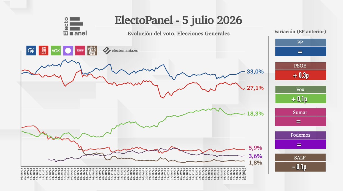 electo_mania's tweet photo. #ElectoPanel (5jul): PSOE 🌹 y Vox 🥦 suben ligeramente 

💧 PP 33% (136)
🌹 PSOE 27,1% (104)
🥦 Vox 18,3% (62)
🌷 Sumar 5,9% (10)
🪻 Podemos 3,6% (5)
🐿️ SALF 1,8%

👇
https://t.co/PFoPkGRc5U https://t.co/efcwUMeQyu
