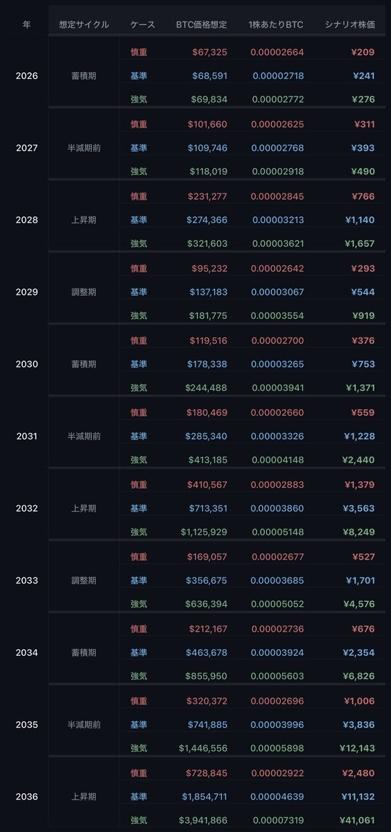 BlockZeroB's tweet photo. #メタプラネット ビットコイン半減期サイクルを考慮した2026年〜2036年の株価試算(各年・ケース別の試算結果)
各年の数値は年末時点を想定
#MetaCycle
https://t.co/xxcTKfcz2q https://t.co/cVTQBnQNOR