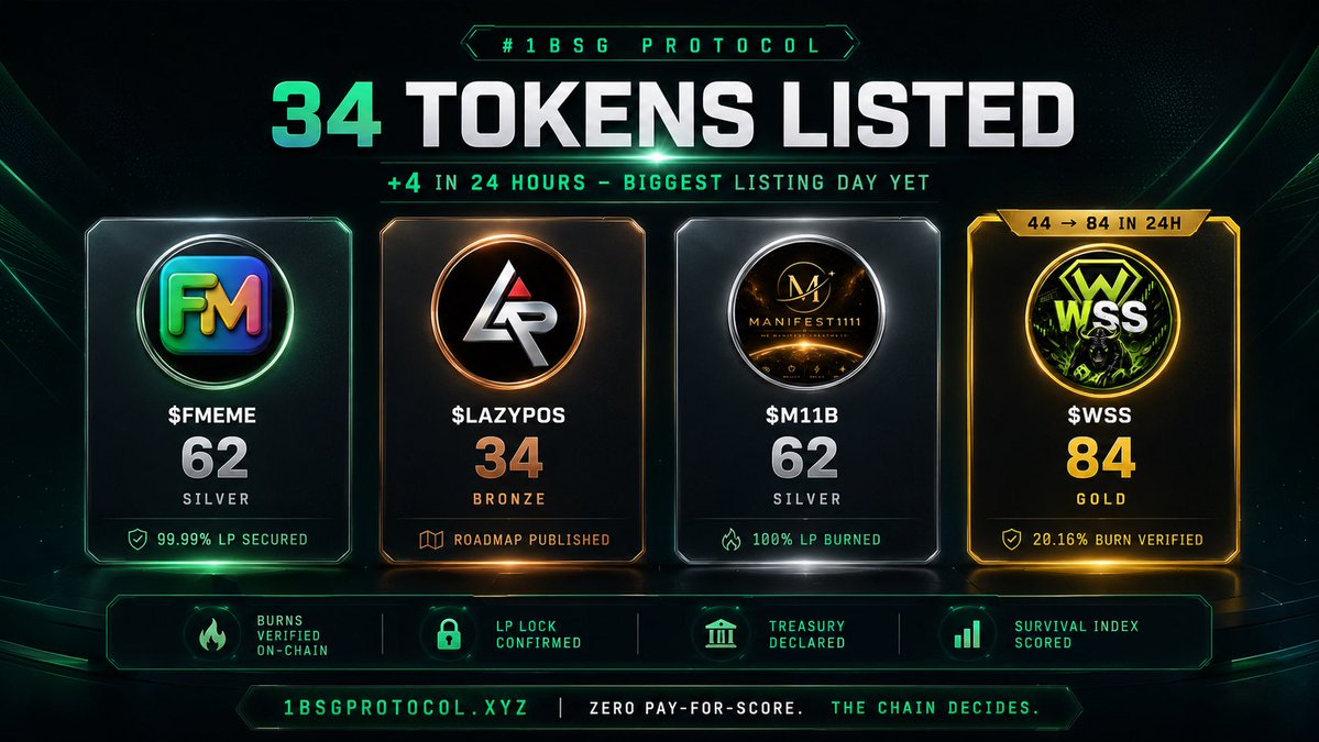 numberoneBSG's tweet photo. #1BSG🚀🚀🚀
 🚨 BIGGEST DAY IN 1BSG PROTOCOL HISTORY

4 new listings in 24 hours. Registry now at 34 tokens.

And one listing just wrote the best proof-of-concept we could ask for. Thread 🧵

2/6 Every token gets scored /100 on 4 pillars — verified, not self-reported:
🔥 Burns verified on-chain
🔒 LP Lock confirmed
🏦 Treasury publicly declared
📊 Survival Index scored

No pay-for-score. The chain is the judge.

3/6 THE STORY: $WSS listed yesterday at 44 BRONZE.

Our sync engine then verified a 20.16% supply burn directly on-chain — 798M current supply vs 1B minted. Not claimed. VERIFIED.

Score: 44 → 84 GOLD. Top-6 overnight.

That's the protocol working exactly as designed.

4/6 THE NEW FOUR:

$FMEME — 62 SILVER · 99.99% LP secured (65% burned + Raydium Burn & Earn)
$M11B — 62 SILVER · graduated, 100% LP burned
$WSS — 84 GOLD · verified 20.16% supply burn
$LAZYPOS — 34 BRONZE

5/6 Why list a 34?

Because a registry that only lists winners is marketing.

$LAZYPOS gets what every token gets: an honest score and a public roadmap up — declare treasury (+20), verify a burn (+26), graduate the curve (+20). Do the work, climb the board. That's the game.

6/6 34 tokens. 10 Founding Partners. V2 scoring engine now running in shadow.

Want your token scored? The scan takes a day. The chain does the talking.

👉 https://t.co/1fd6kGToCE

🔥🔒🏦📊