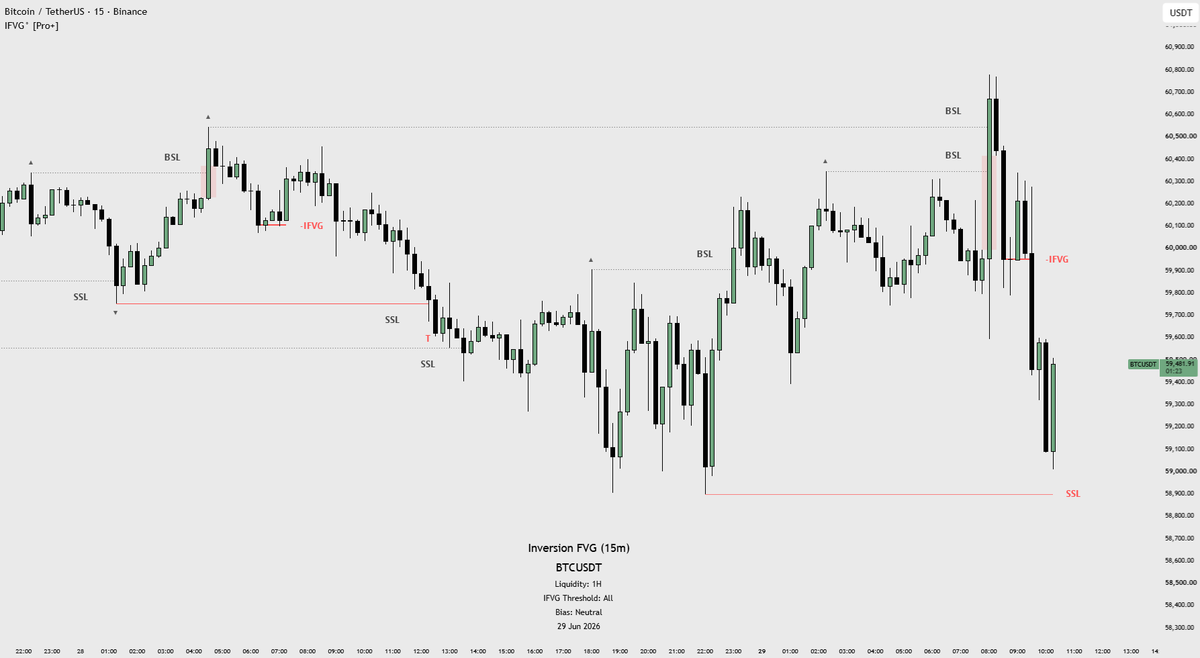 hdj_100's tweet photo. Soon..
Unicorn Model° [Pro+]
Inverse Fair Value Gap° [Pro+] https://t.co/9zofchcetN