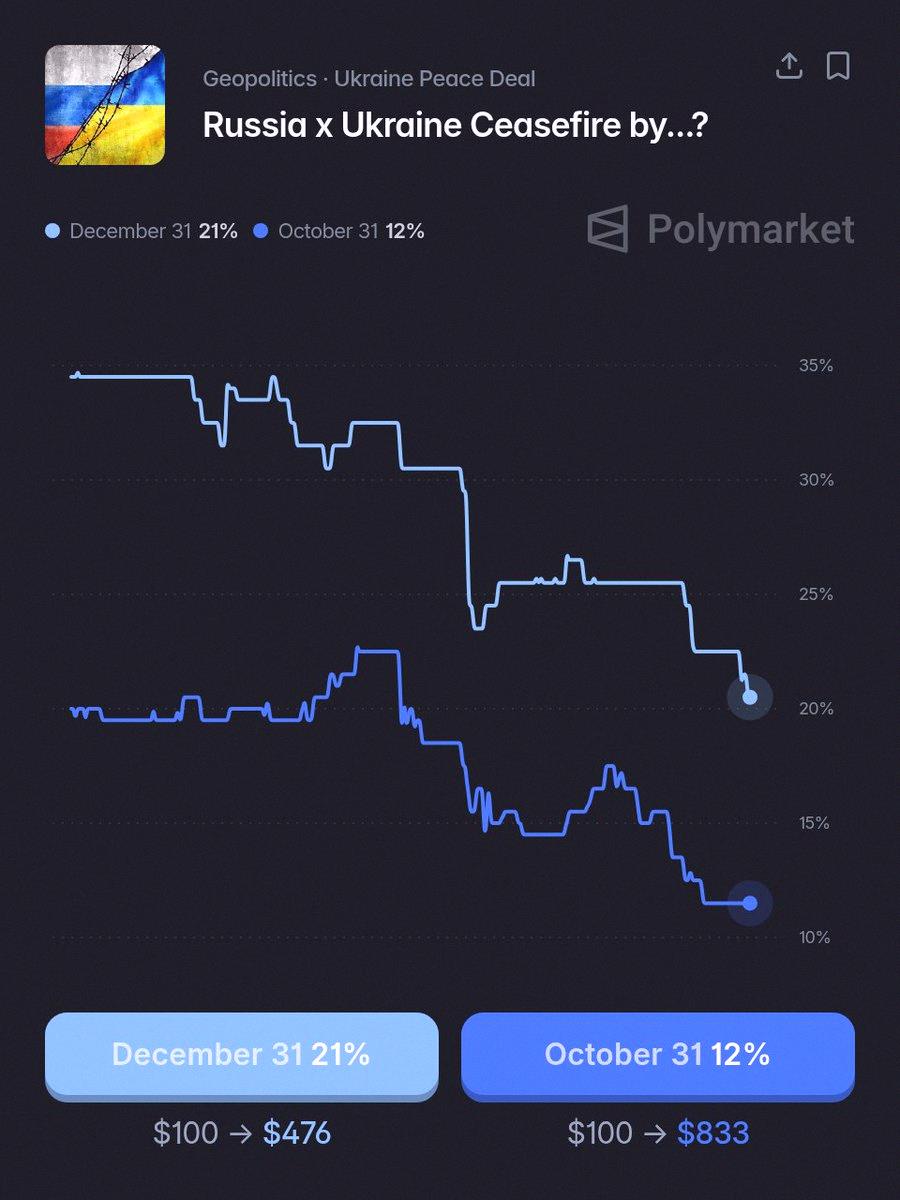 NanamiM0601's tweet photo. Polymarketによると、12月31日までにウクライナとロシアの停戦が実現する確率は21%だって。意外と可能性あるかもね。 https://t.co/Td4tbCd0yj