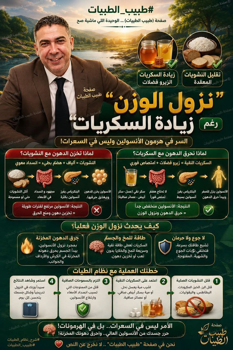 AliAli137278's tweet photo. لغز "نزول الوزن" رغم "زيادة السكريات"

أريد توضيح أكثر كيف زيادة السكريات و تقليل النشويات يُنزّل الوزن؟
==================
الشرح:
لتوضيح السر العبقري في مدرسة الطيبات اللي بيخلي زيادة السكريات وتقليل النشويات ينزل الوزن، الدكتور ضياء العوضي بيحط إيدينا على تفسير فسيولوجي بيصحح كل اللي اتعلمناه في الطب القديم عن التخسيس وحساب السعرات.

في نظام الطيبات يا فندم، المتحكم الوحيد والأوحد في السمنة وتخزين الدهون في جسم حضرتك هو هرمون "الأنسولين". الأنسولين ده بيشتغل زي "الدفاس"، وظيفته إنه ياخد الأكل يخزنه في صوره دهون ونشويات، والأخطر من كده إنه بيقفل حنفية تكسير الدهون تماماً؛ يعني طول ما الأنسولين عالي في دمك، جسمك مستحيل يحرق جرام دهن واحد من المخزون اللي عنده.

الطب التقليدي فهمنا إن الأكل المسكر هو اللي بيعلي الأنسولين، لكن الدكتور ضياء أثبت العكس تماماً. الأنسولين ده "هرمون معوي"؛ يعني بيطلع كرد فعل للمجهود اللي بيبذله الجهاز الهضمي والانسدادات اللي بتحصل جواه. لما حضرتك بتاكل نشويات كتير (حتى لو مسموحة زي الرز والتوست)، الأكل ده بياخد وقت أطول في الهضم، وبيعمل عبء ميكانيكي على الأمعاء. النتيجة إن الأمعاء بتبعت إشارات مستمرة للبنكرياس تخليه يفرز أنسولين طول ما الأكل ده راقد بيتهضم، فالأنسولين يفضل عالي لفترات طويلة، وده بيمنع جسمك من حرق دهونه.

أما بقى لما حضرتك تقلل النشويات دي (الصلبة) وتعتمد على "السكريات النقية" (زي المية بعسل نحل، المية بسكر أبيض، أو العصاير الصافية)، بيحصل إعجاز فسيولوجي في جسمك. السكريات دي يا فندم اسمها في النظام "زيرو فضلات"، يعني مفيهاش أي ألياف ولا بتحتاج مجهود في الهضم. بمجرد ما حضرتك بتشربها، بتمتص فوراً من الإثنى عشر وتروح على الكبد تديله طاقة نقية. 

النتيجة المباشرة لده إن البنكرياس بيطلع "بخة" أنسولين صغيرة جداً لمدة ٣ لـ ٥ دقايق بالكتير، وبعدين الأنسولين يختفي وينزل للصفر. وهنا بتحصل المعجزة؛ بمجرد ما الأنسولين يختفي من الدم، بتنكسر الأقفال اللي على الخلايا الدهنية، وبيبدأ هرمون الحرق (اللايبيز) يشتغل بحرية تامة، فجسمك يبدأ ياكل من الدهون المتخزنة في الكرش والأرداف ويحرقها عشان يطلع منها طاقة.

يعني الخلاصة لحضرتك: السكريات المباشرة بتدي لجسمك ومخك الطاقة النظيفة اللي تخليه مصحصح ونشيط، وفي نفس الوقت بتنزل الأنسولين للصفر لأنها مابتسدش الأمعاء، فجسمك بيتحول لماكينة حرق دهون ذاتية، وده اللي بيفسر ليه كل ما تعتمد على المشروبات المسكرة وتقلل الأكل الصلب، جسمك ينحت نفسه ووزنك ينزل بشكل ملحوظ بإذن الله.

#شرح_نظام_الطيبات
#طبيب_الطيبات