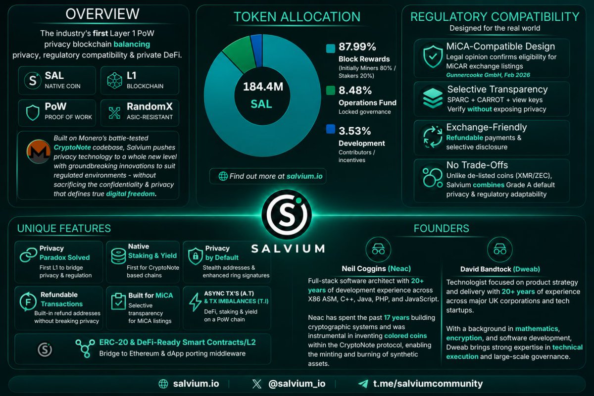 HRuebe1974's tweet photo. $SAL π¦π
@salvium_io
#Privacy next level π₯
#DeFi #PriFi #utility #Mica #compliance https://t.co/OJyWJJnVaT