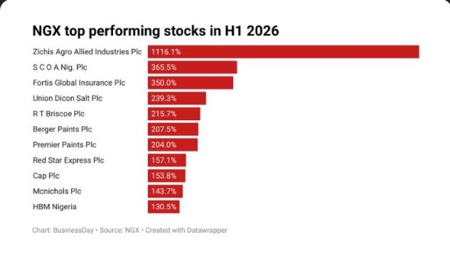 Mr_Goodboi1's tweet photo. In the first half of 2026, the Nigerian Exchange (NGX) delivered a strong performance, advancing by 47.43 percent. The NGX All-Share Index added more than 72,900 points to close at 229,419.18 on June 30.

Check comment section for more... https://t.co/M6MiLxIAem
