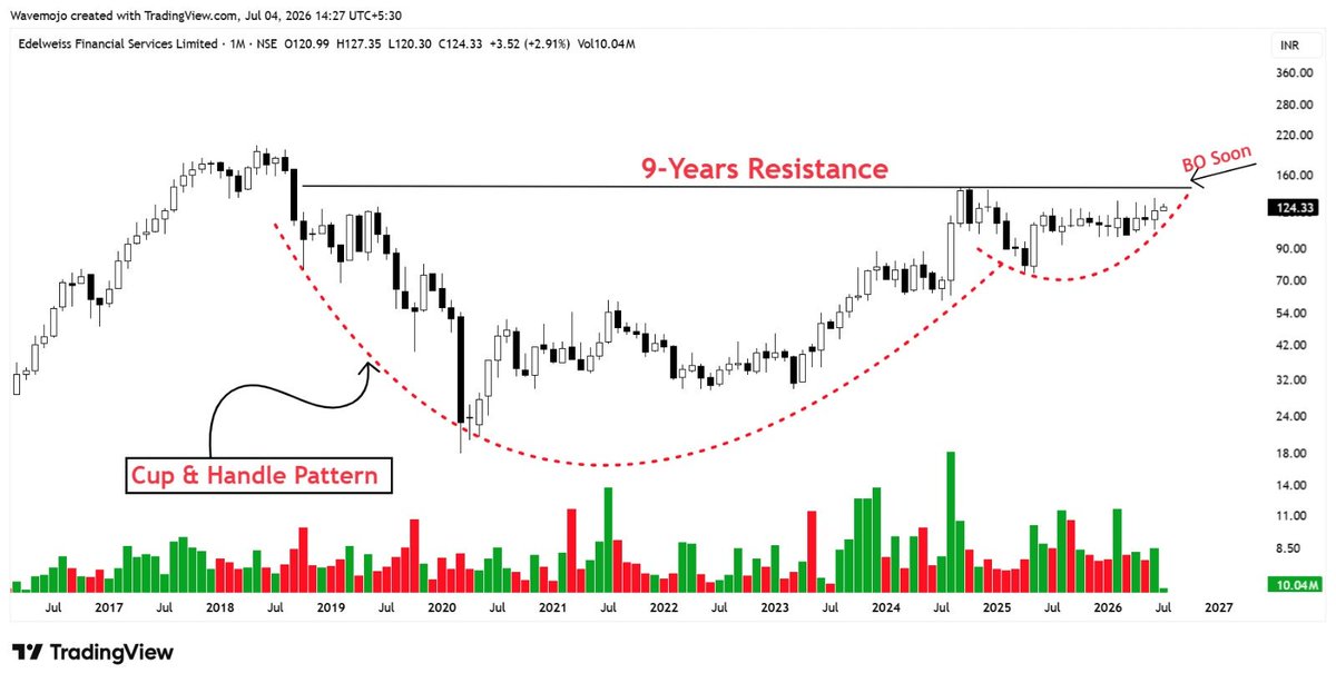 sunilgurjar01's tweet photo. I’ve Scanned more Than 500 Stocks Today!🎯🚀

Here are My Top 9 Multi-year Great Looking Stocks!📊

A Mega Thread!👇🧵

💥 25–40% Upside Potential on a Swing Basis

1- EDELWEISS https://t.co/DgAFanEwsY