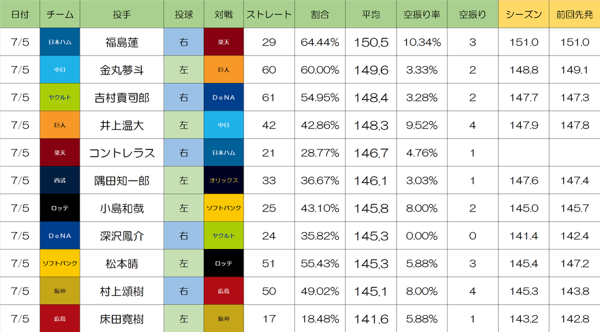 aozora__nico2's tweet photo. 7/5　先発投手ストレート平均球速

150.5　福島蓮
149.6　金丸夢斗
148.4　吉村貢司郎
148.3　井上温大
146.7　コントレラス
146.1　隅田知一郎
145.8　小島和哉
145.3　深沢鳳介
145.3　松本晴
145.1　村上頌樹
141.6　床田寛樹

*ツーシーム
149.9　エスピノーザ https://t.co/DcmLcX5YSO