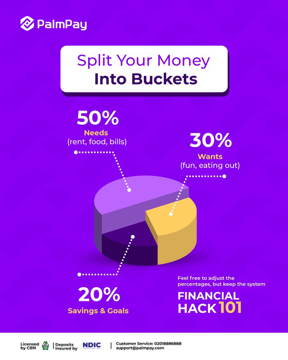 palmpay_ng's tweet photo. Good money habits start with a plan.

Which bucket gets the biggest share of your money? https://t.co/SxCd6h6BLW