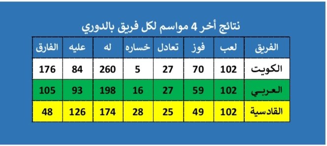 Localsport1's tweet photo. نتائج أندية الكويت والعربي والقادسية بآخر 4 مواسم بالدوري.
الكويت خسر 5 مباريات فقط من 102 مباراة https://t.co/3x6nlY8ify